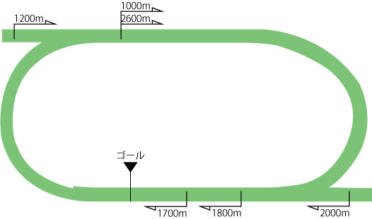 福島競馬場芝コース