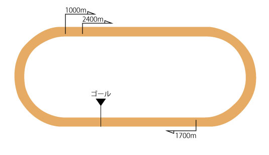 小倉競馬場ダートコース