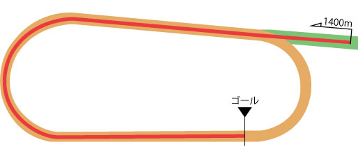 中京競馬場 ダート1400m