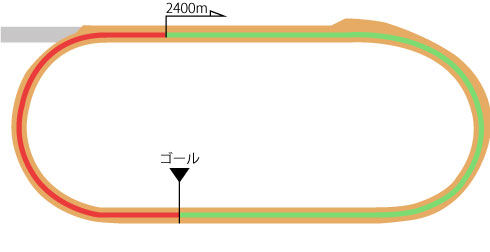 福島競馬場 ダート2400m