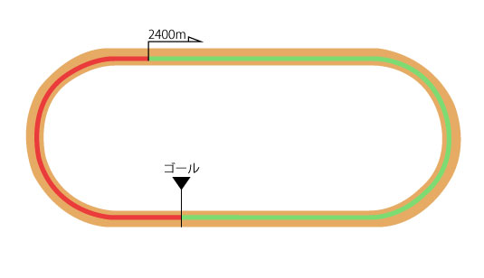 小倉競馬場 ダート2400m