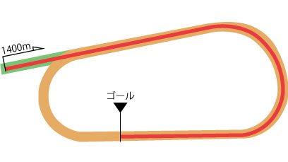 京都競馬場 ダート1400m