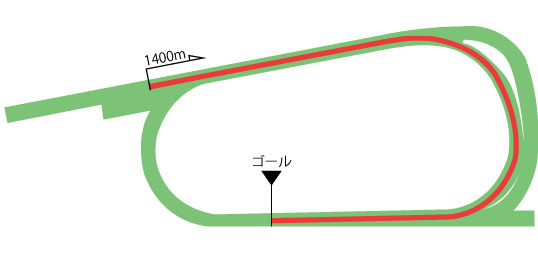 京都競馬場 芝1400m（内）