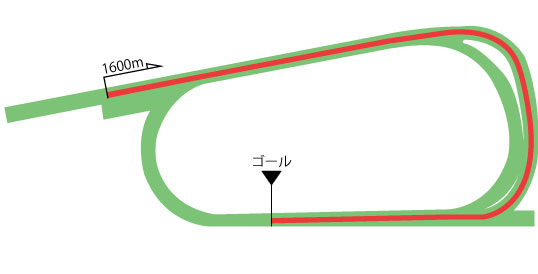 京都競馬場 芝1600m（外）