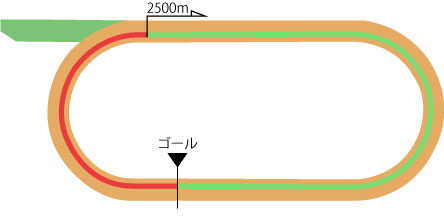 中山競馬場 ダート2500m