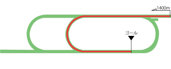 新潟競馬場 芝1400m（内）