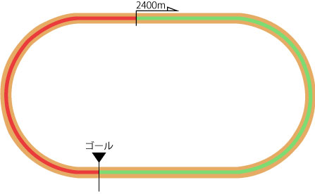 札幌競馬場 ダート2400m